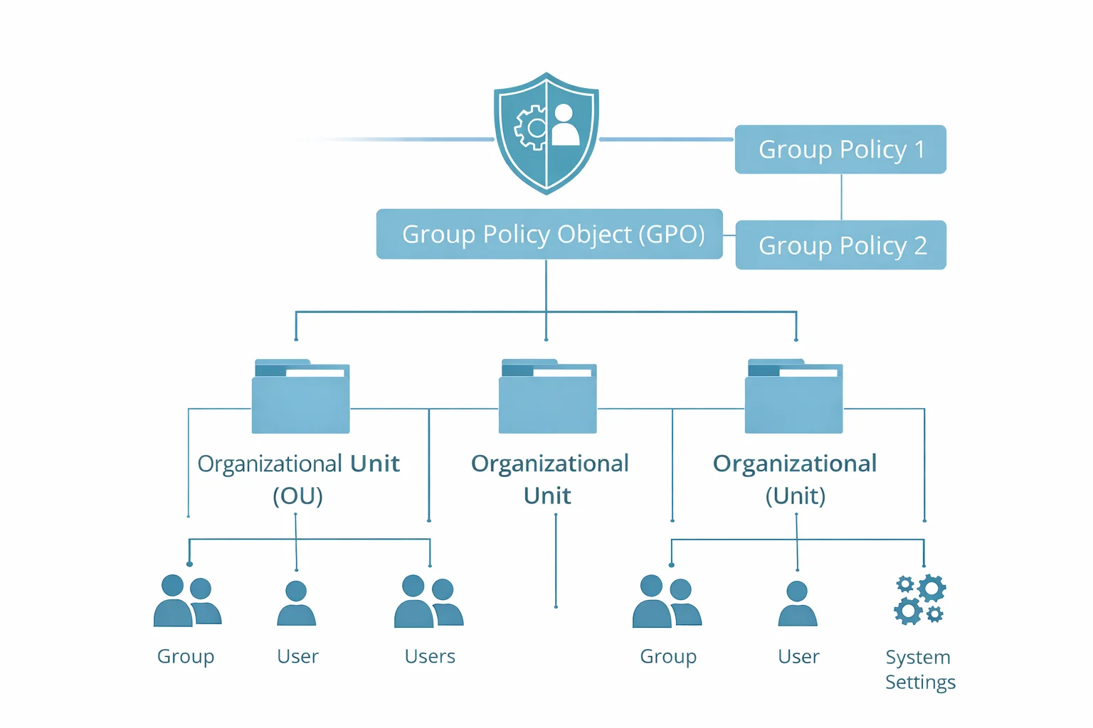 Mise en place de GPO